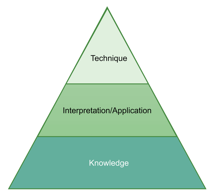 The CPHQ Exam Competence Pyramid